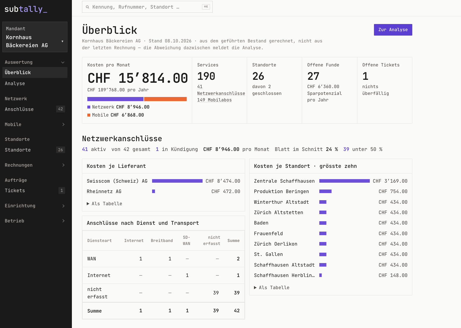 Subtally Überblick: Kosten pro Monat CHF 15'814, 190 Services, 26 Standorte, 27 offene Funde